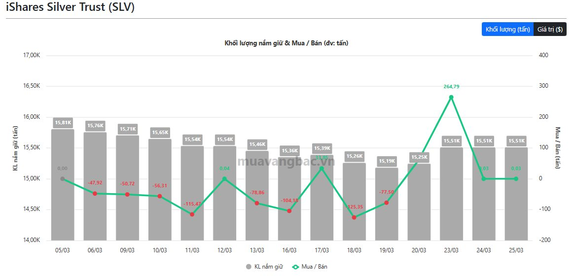 Tổ chức nắm hơn 1.000 tấn vàng trở lại bán ròng - Ảnh 2