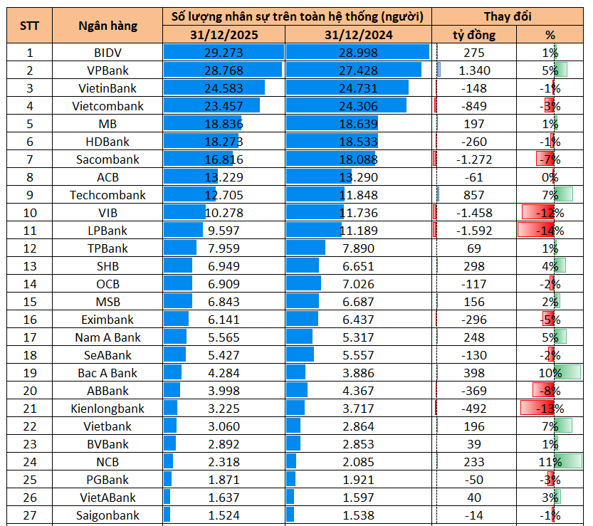 14 ngân hàng thu hẹp quy mô nhân sự: LPBank, VIB và Sacombank giảm cả nghìn người - Ảnh 1