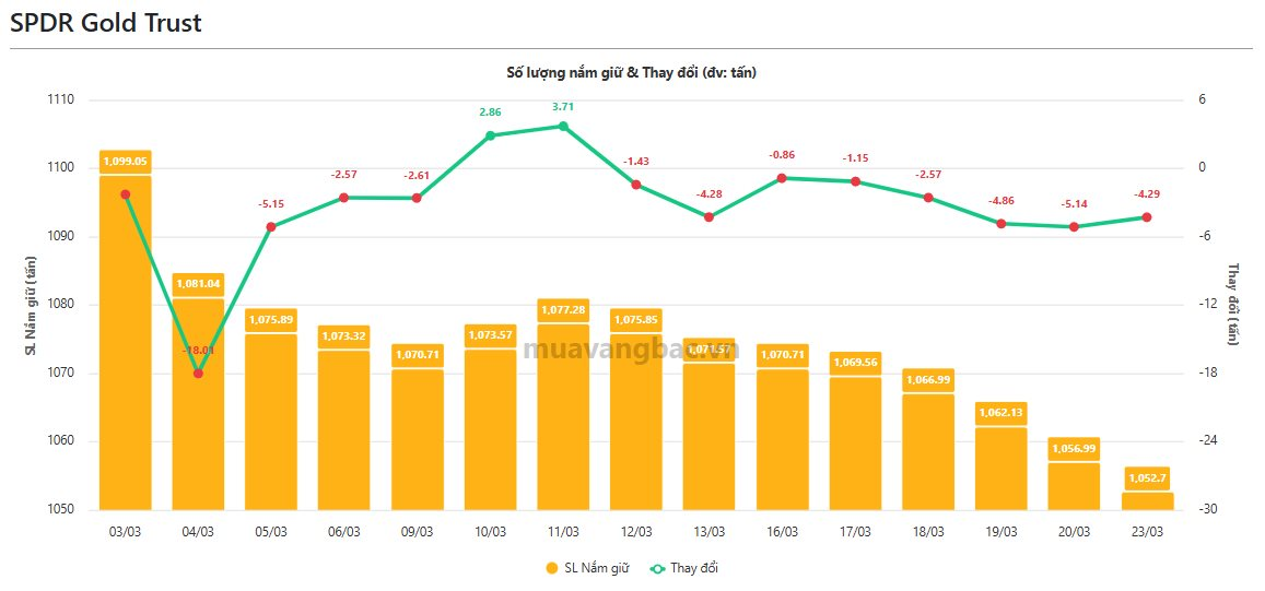 Quỹ vàng lớn nhất thế giới “xả” hàng 8 phiên liên tiếp khi giá tụt dốc - Ảnh 1