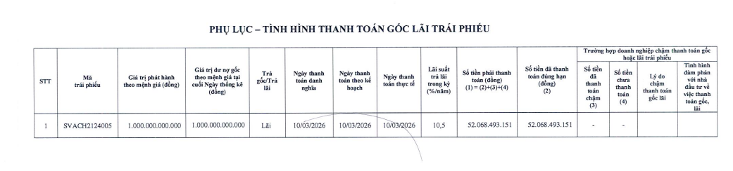 Sovico Group thanh toán lãi cho lô trái phiếu 1.000 tỷ đồng - Ảnh 1