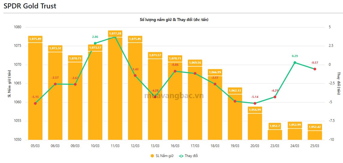 Tổ chức nắm hơn 1.000 tấn vàng trở lại bán ròng - Ảnh 1
