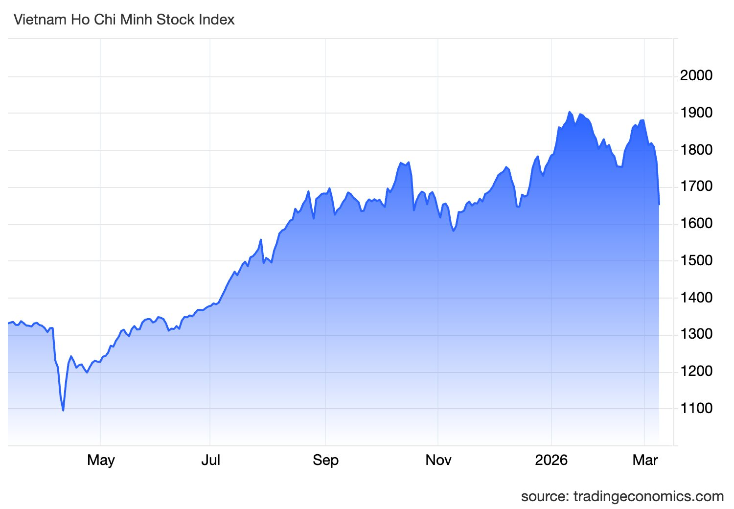 Kịch bản nào cho thị trường chứng khoán Việt Nam sau phiên bán tháo kỷ lục? - Ảnh 1