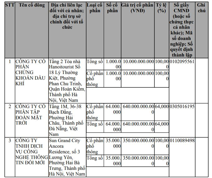 Sungroup rót vốn thành lập công ty Tài sản số Việt Nam - Ảnh 1
