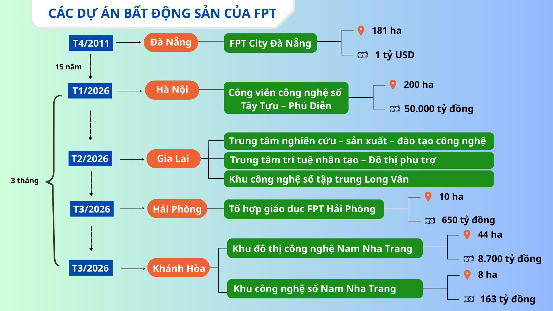 Sau 15 năm đặt nền móng tại Đà Nẵng, FPT dồn dập khởi động 7 dự án lớn trên khắp cả nước chỉ trong 3 tháng - Ảnh 1