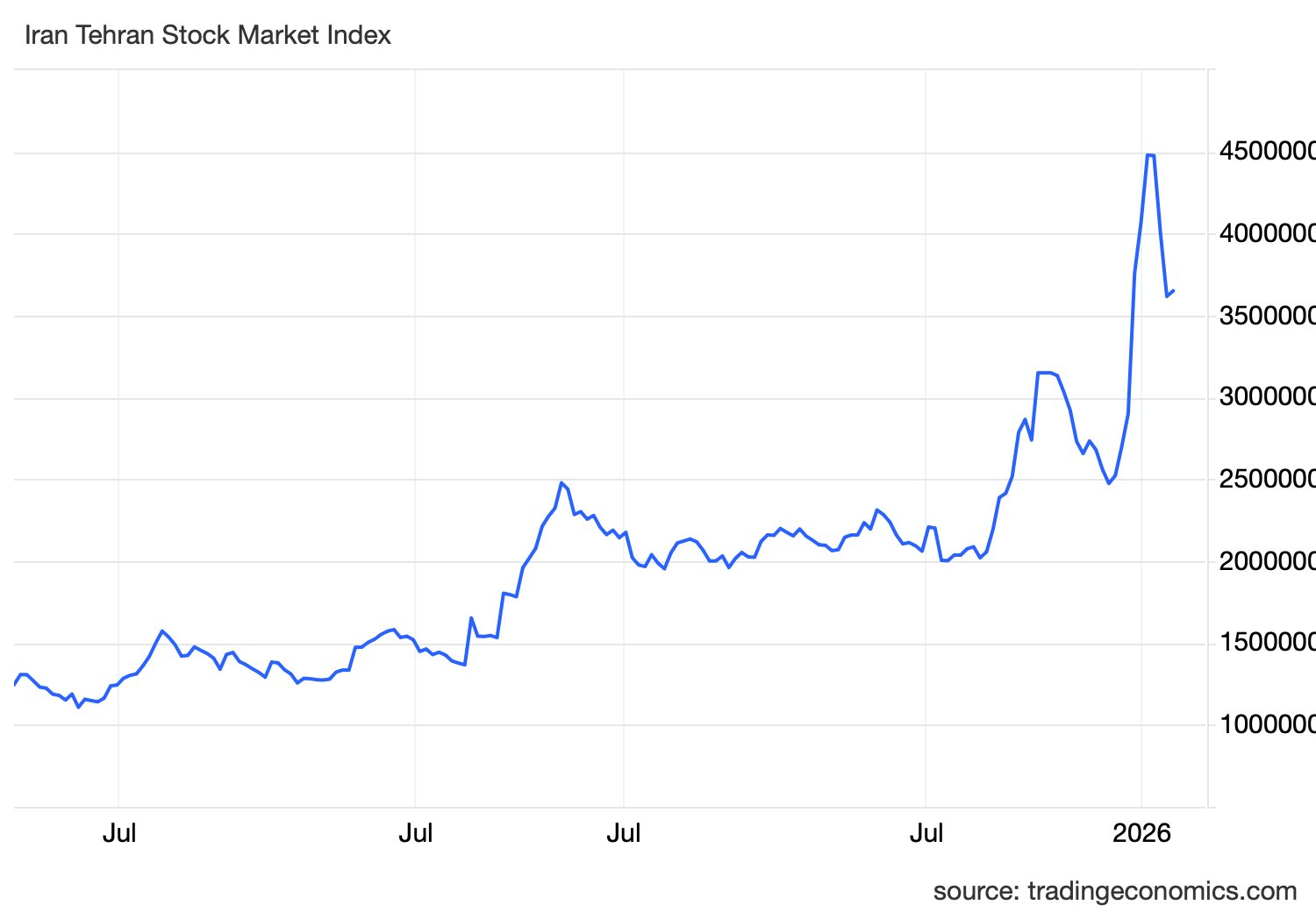 Có thể bạn chưa biết: Chỉ số chứng khoán của Iran là 3,65 triệu điểm - Ảnh 1