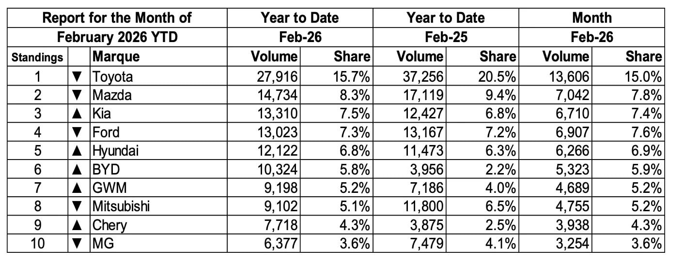 Tại quốc gia này, ô tô Trung Quốc nhập khẩu tăng vọt 50%, chính thức soán ngôi vương của xe Nhật - Ảnh 2