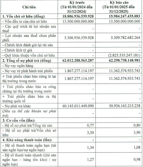 Chủ đầu tư sân golf Quang Hanh báo lãi giảm mạnh, 1 đồng vốn "cõng" gần 4 đồng nợ - Ảnh 1