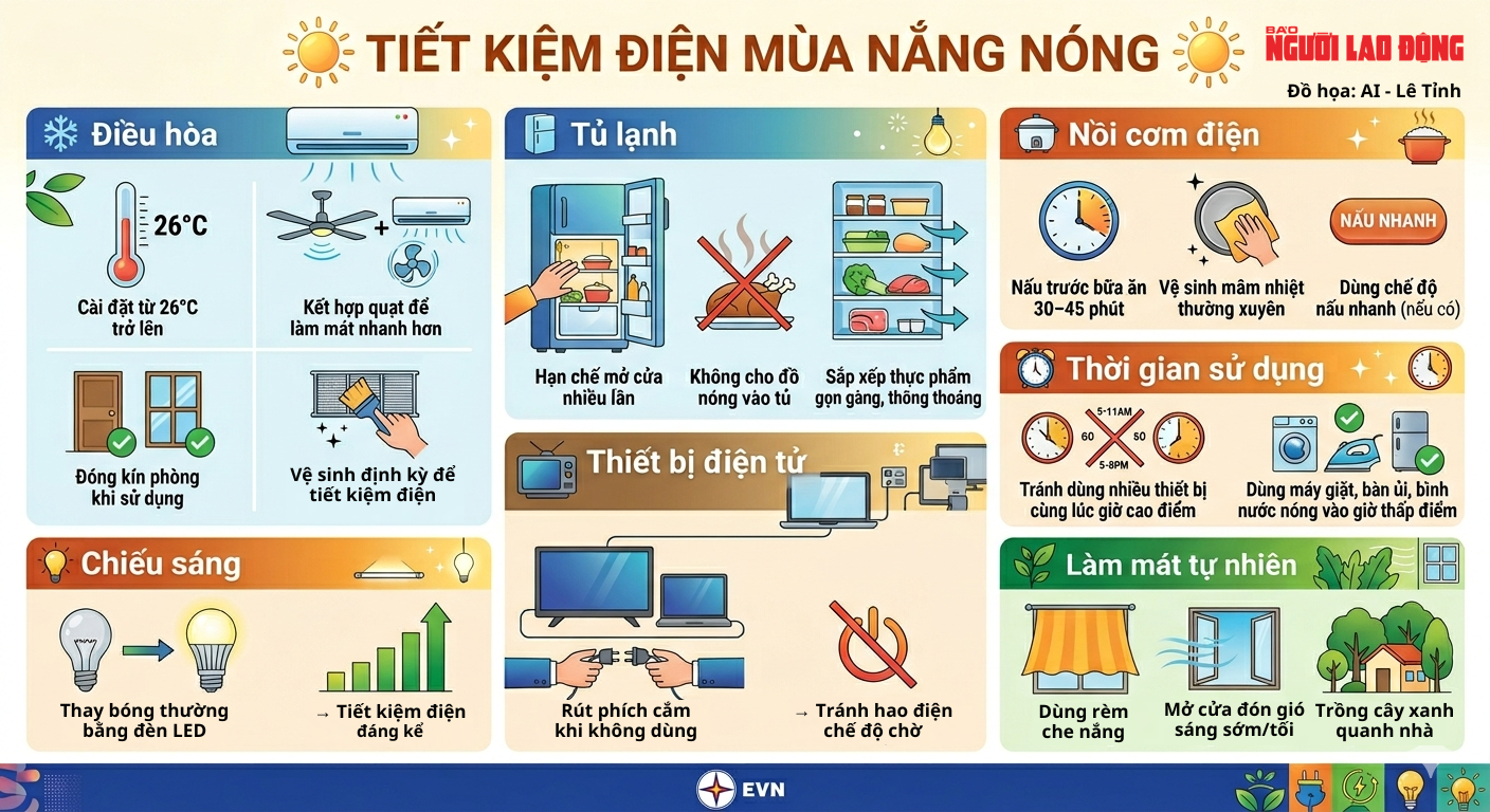 Cách “giảm hoá đơn tiền điện” giữa mùa nắng nóng - Ảnh 1