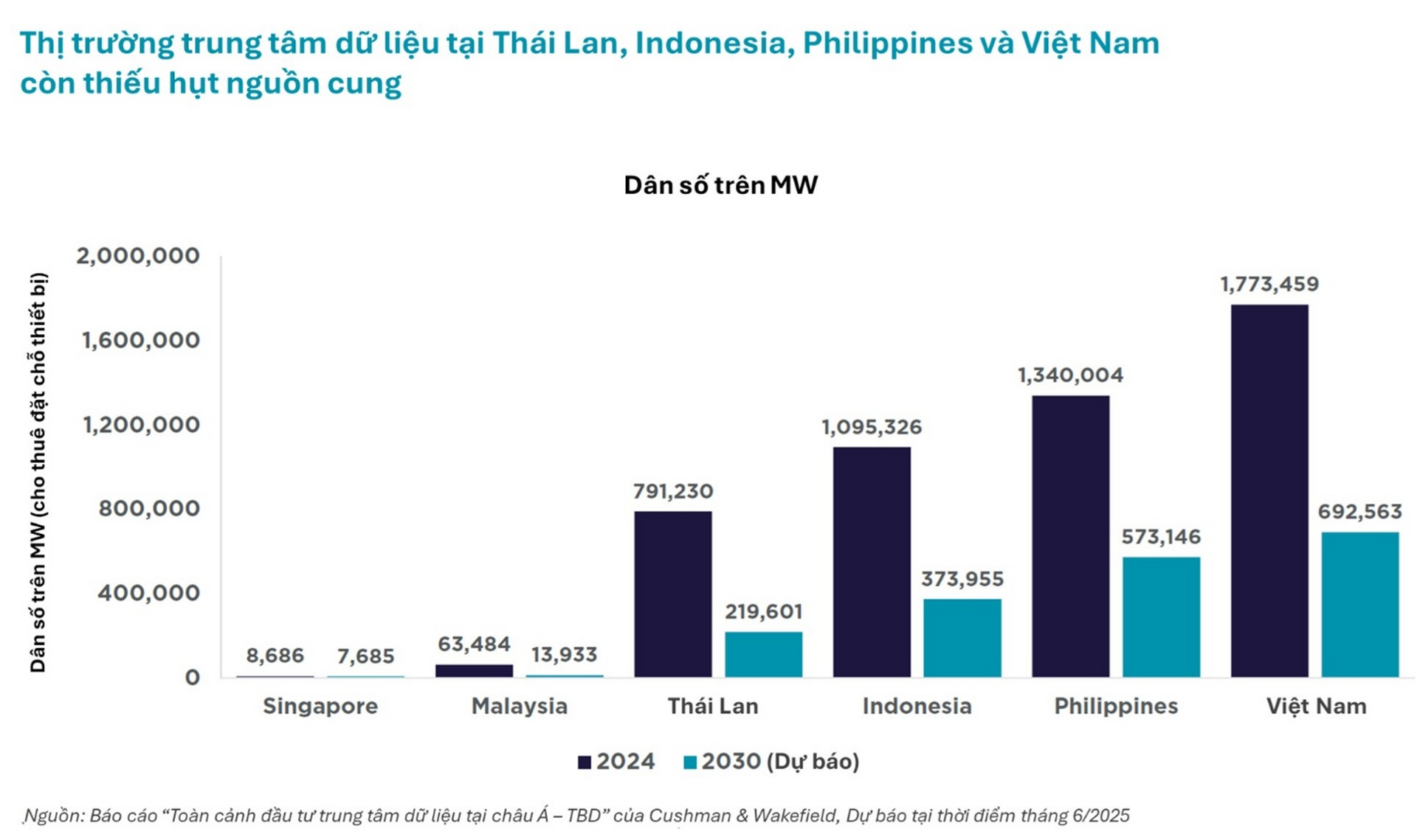 Vượt qua Philippines, Indonesia và Thái Lan: Việt Nam đang nắm giữ dư địa mở rộng 'khủng' nhất ở một lĩnh vực tỷ đô mới, hàng loạt ông lớn đã tham gia đầu tư - Ảnh 1