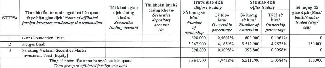 Nhóm quỹ ngoại Dragon Capital trở thành cổ đông lớn tại TNG - Ảnh 1