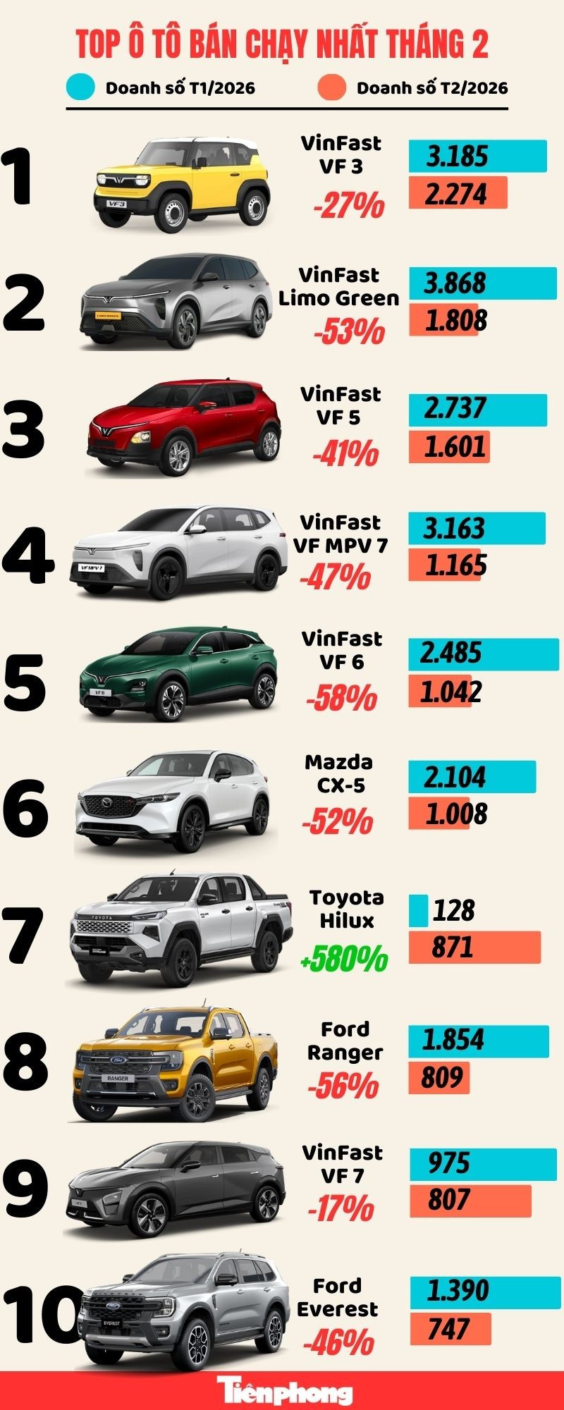 Ngôi đầu đổi chủ- Top 10 ô tô bán chạy nhất tháng 2/2026 - Ảnh 1