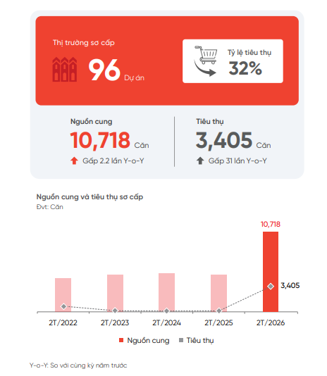 Không tin nổi: Biệt thự, nhà phố TP.HCM bán chạy chưa từng thấy trong 5 năm qua, gấp 31 lần năm ngoái - Ảnh 1