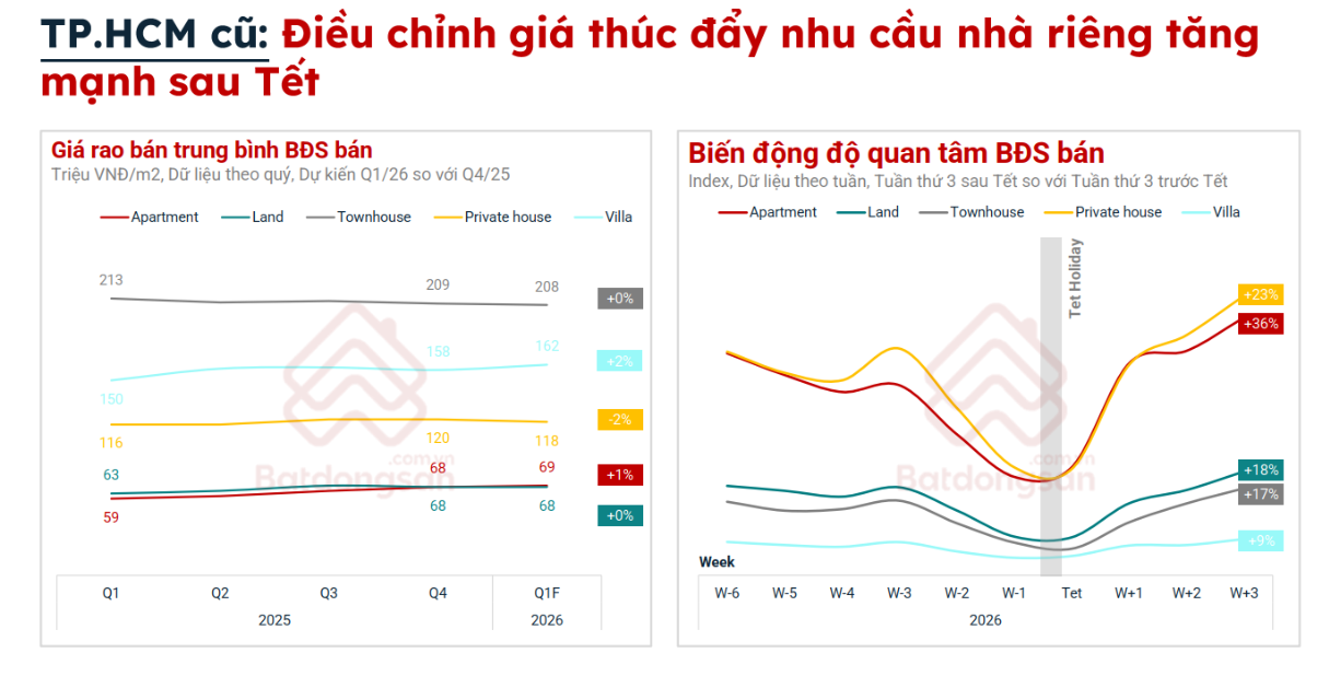 Giá rao bán đất nền Hà Nội đầu năm 2026 giảm - Ảnh 2