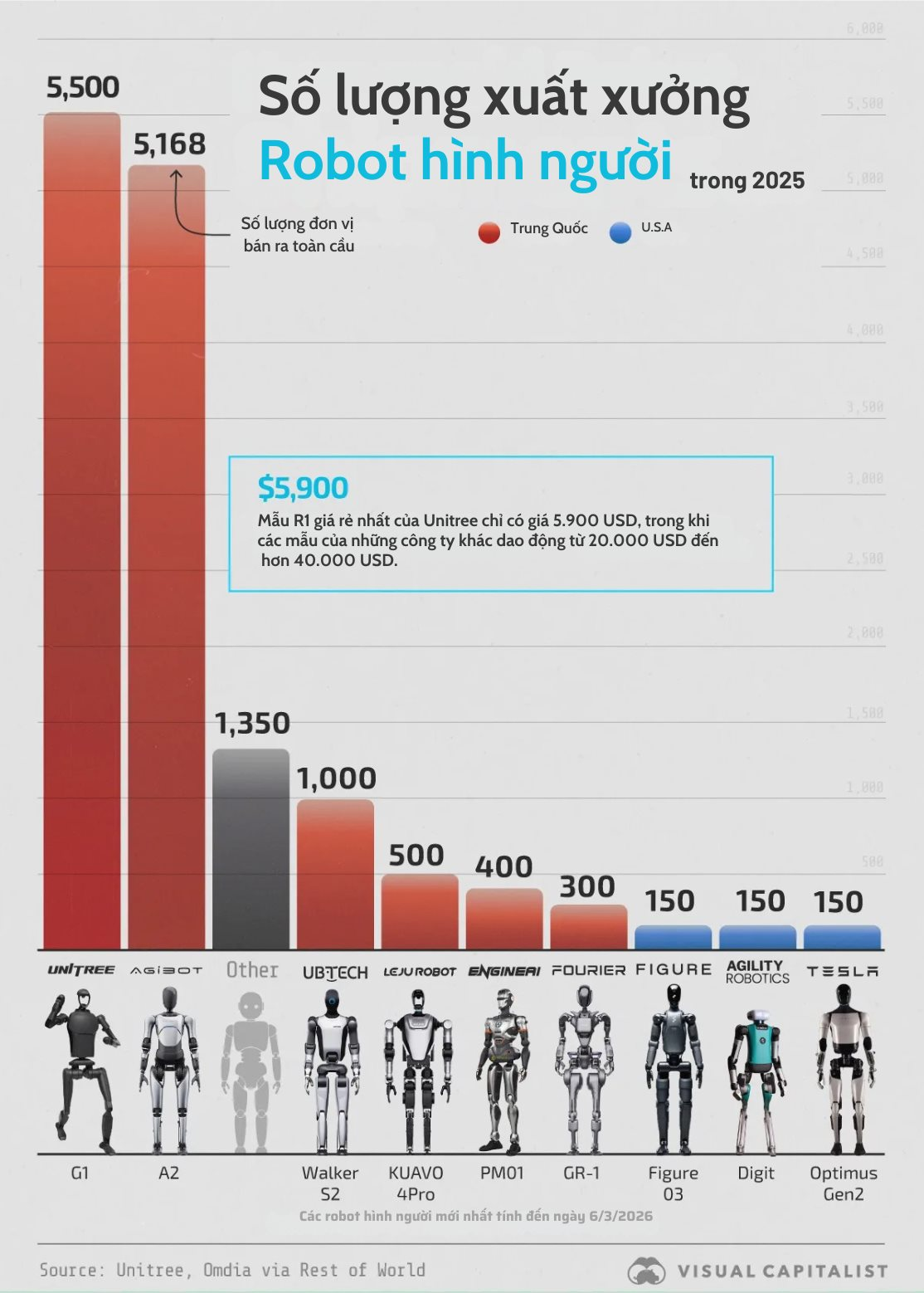 Elon Musk dự đoán robot đông hơn người, nhưng Trung Quốc đã "nuốt chửng" 90% thị trường: Ông Phạm Nhật Vượng âm thầm tung "át chủ bài" - Ảnh 1
