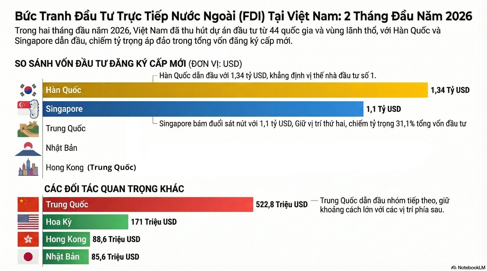 Lộ diện quốc gia rót hơn 1 tỷ USD vào Việt Nam, vượt Singapore, trở thành nhà đầu tư có tổng vốn FDI cao nhất trong 2 tháng đầu năm 2026 - Ảnh 1