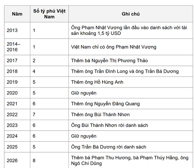 Từ thế "đơn thương độc mã" của ông Phạm Nhật Vượng, số lượng tỷ phú USD của Việt Nam tăng gấp 8 lần sau 13 năm - Ảnh 2