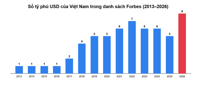 Từ thế "đơn thương độc mã" của ông Phạm Nhật Vượng, số lượng tỷ phú USD của Việt Nam tăng gấp 8 lần sau 13 năm - Ảnh 1
