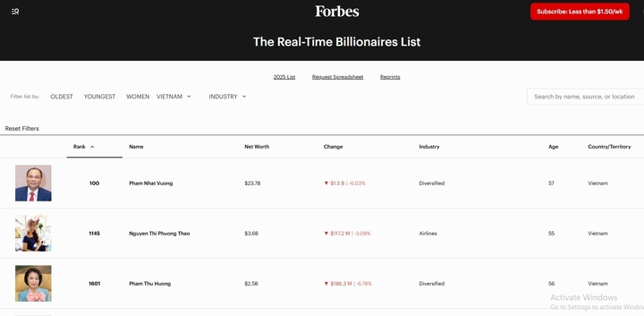 Chứng khoán lao dốc, tài sản các tỷ phú Việt Nam mất hơn 66.000 tỷ đồng - Ảnh 1