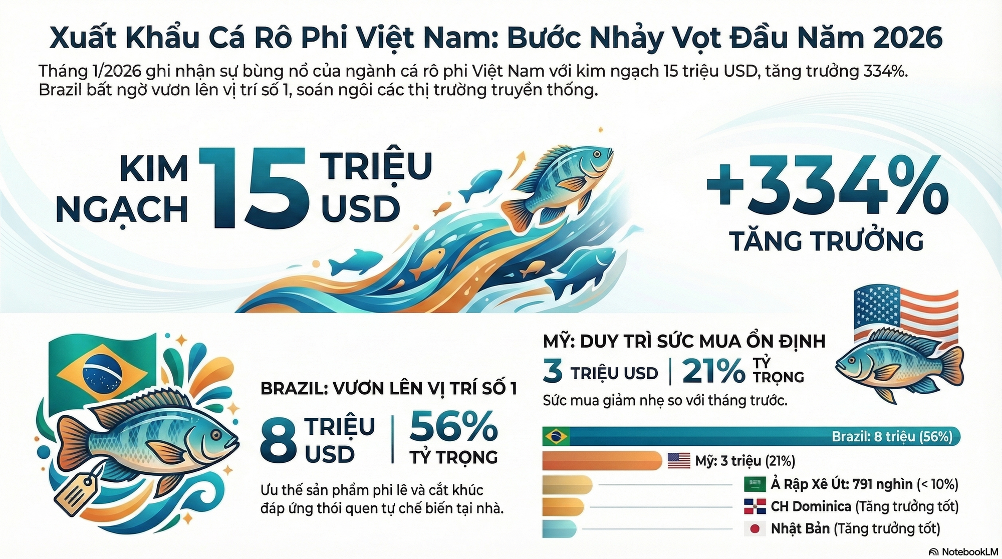 Loài cá rẻ tiền bán đầy chợ Việt bất ngờ được một quốc gia BRICS chi hàng triệu USD mua về, Mỹ cũng liên tục săn đón - Ảnh 2
