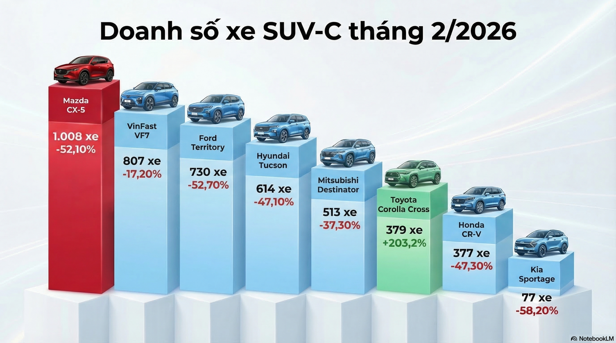 SUV hạng C: Mazda CX-5 vẫn là 'vua' nhưng một cái tên đang âm thầm vươn lên - Ford Terrirory, Hyundai Tucson coi chừng - Ảnh 2
