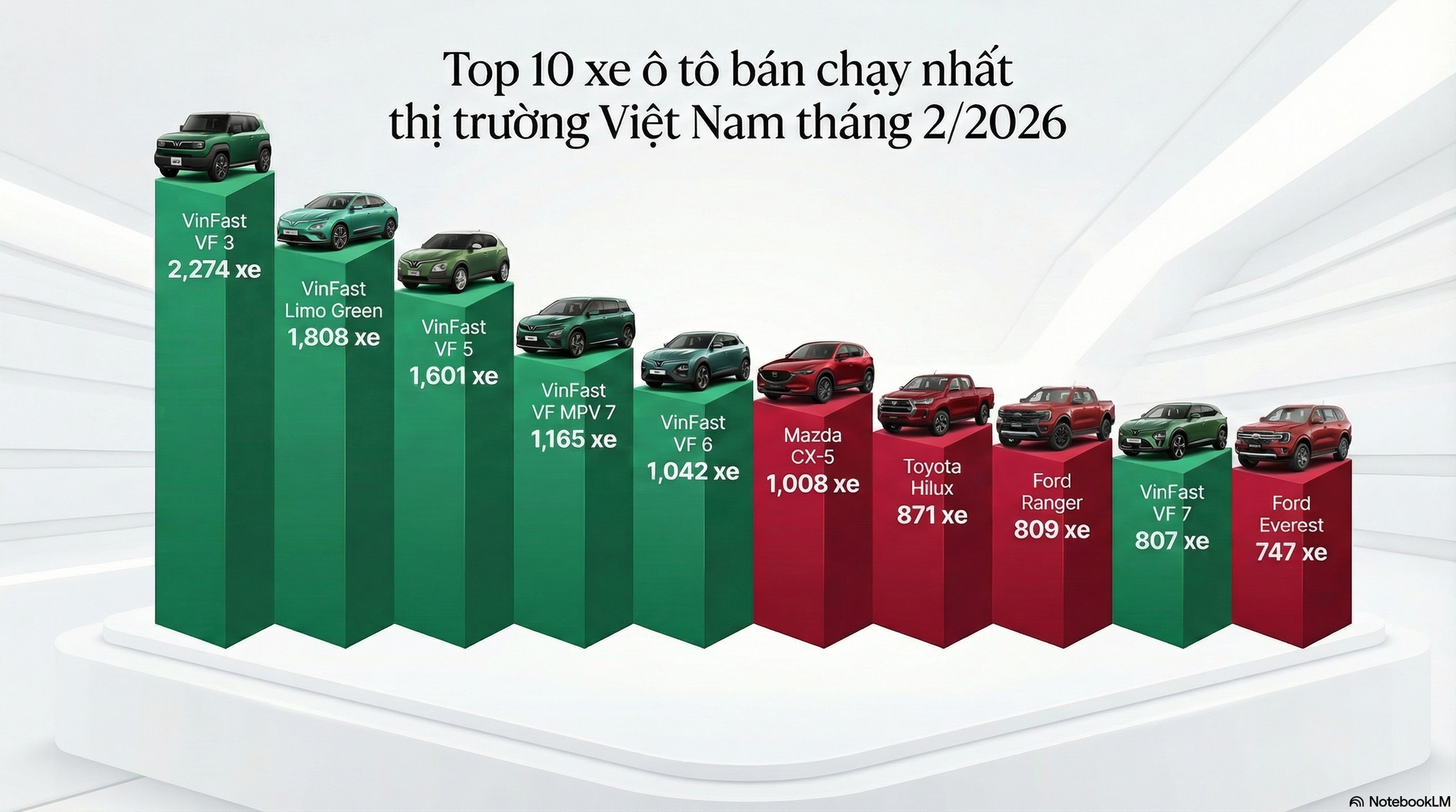 10 ô tô bán chạy nhất tháng 2/2026: VinFast áp đảo toàn diện, 1 mẫu xe lần đầu mở bán đã lọt top - Ảnh 2
