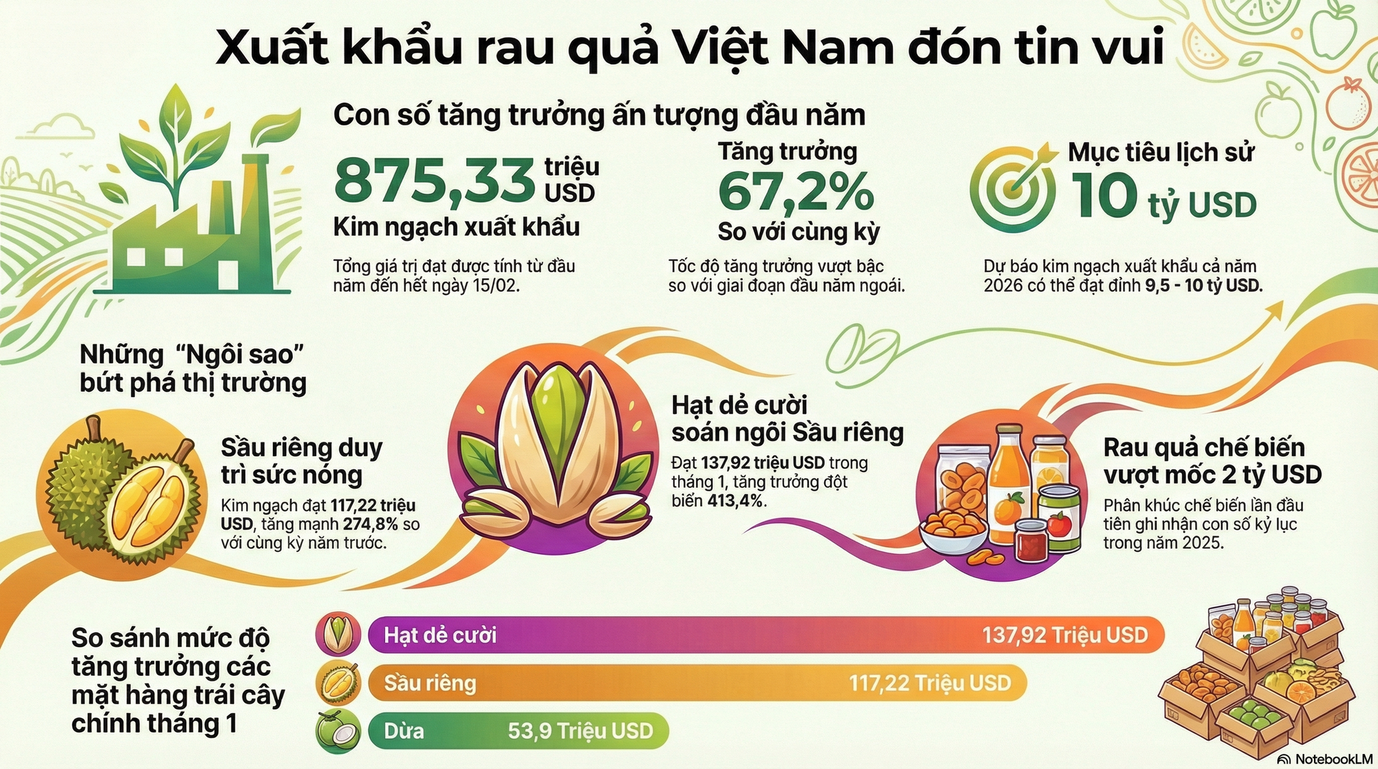 Đắt hơn sầu riêng, một loại nông sản của Việt Nam bất ngờ xuất khẩu bùng nổ ngay đầu năm - Ảnh 2