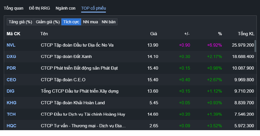 Vì sao cổ phiếu bất động sản tăng ngược dòng? - Ảnh 2