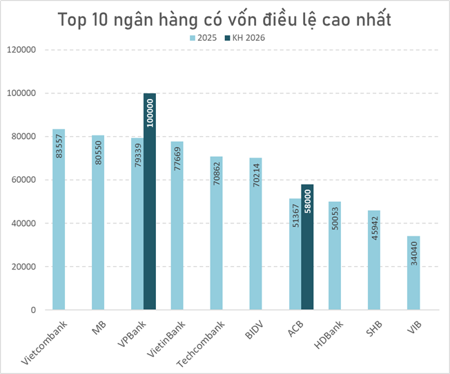 Ngân hàng Việt đầu tiên dự kiến tăng vốn điều lệ lên trên 100.000 tỷ đồng - Ảnh 1
