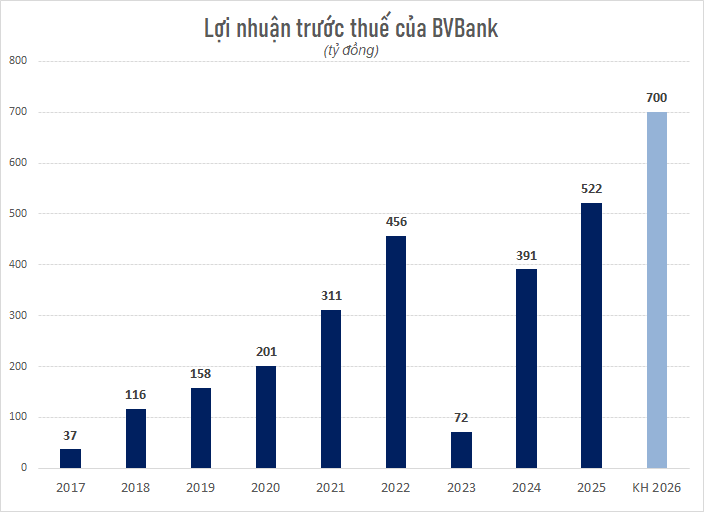 Một ngân hàng dự kiến tăng vốn lên gần 10.000 tỷ, tiếp tục chuyển sàn lên HOSE - Ảnh 1