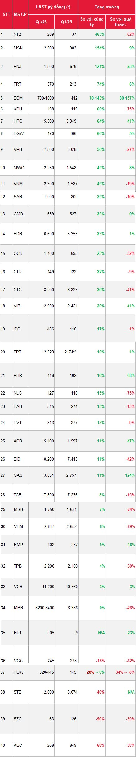 SSI Research ước tính lợi nhuận của 40 DN "hot" quý 1/2026: Masan, Hòa Phát, PNJ, Thế giới di động,... lãi đột biến, một cái tên có thể tăng gần 500% so với cùng kỳ - Ảnh 1