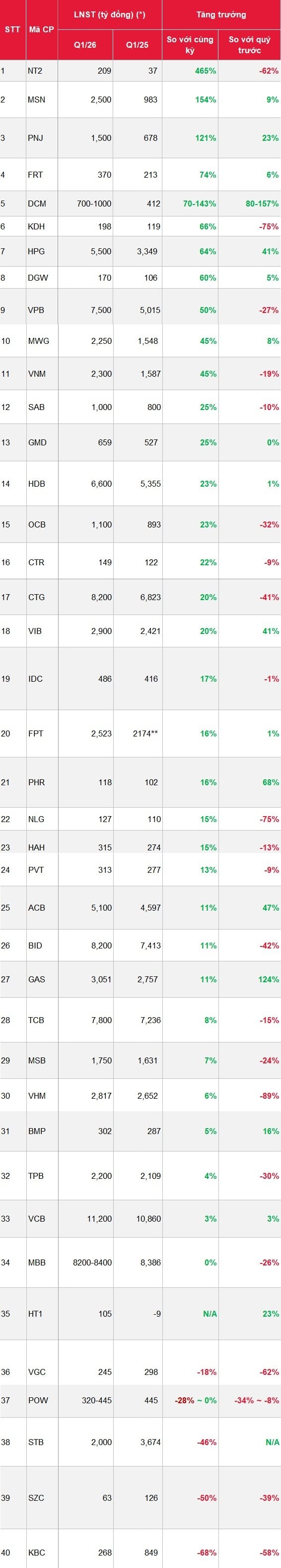 SSI dự báo lợi nhuận Q1/2026: Nhiều cái tên tăng từ 100-500% - Ảnh 1