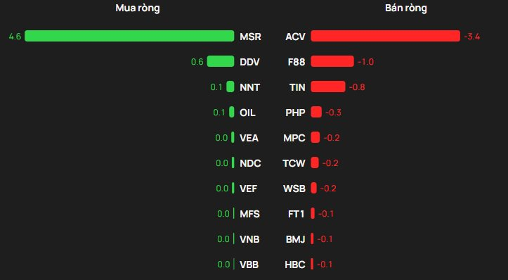 Phiên 12/3: Khối ngoại bán ròng hàng trăm tỷ đồng, "tung" 250 tỷ gom một cổ phiếu VN30 - Ảnh 3