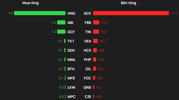 Hai cổ phiếu Bluechips bị khối ngoại “xả” gần 700 tỷ trong ngày VN-Index lao dốc - Ảnh 3