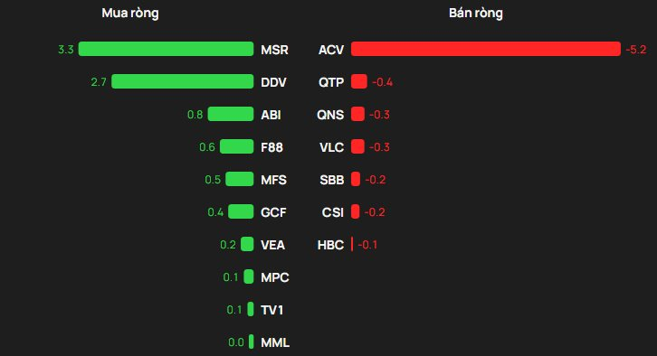 Khối ngoại vẫn "xả" hơn 1.000 tỷ đồng cổ phiếu Việt Nam trong ngày VN-Index bật tăng 40 điểm, đâu là tâm điểm? - Ảnh 3