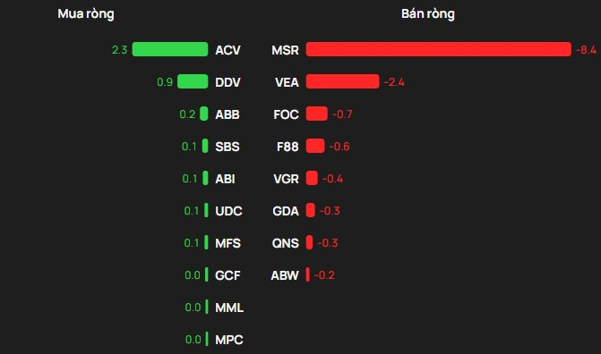 Phiên 31/3: Một mã chứng khoán bị khối ngoại "xả" đột biến hơn 500 tỷ đồng - Ảnh 3