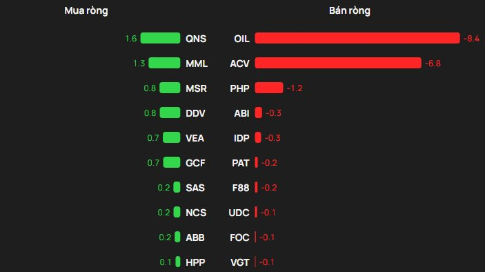 Khối ngoại bán ròng hàng trăm tỷ đồng phiên VN-Index giảm điểm kỷ lục, cổ phiếu nào bị "xả" mạnh nhất? - Ảnh 3