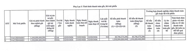 Việt An thanh toán hơn 1.300 tỷ đồng gốc, lãi trái phiếu - Ảnh 1