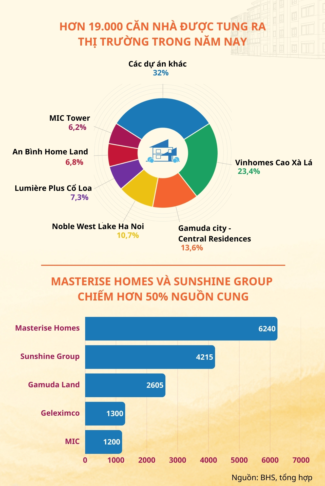 Hơn 19.000 căn chung cư sắp đổ bộ thị trường Hà Nội: Sunshine Group, Masterise Homes "so găng" nguồn cung căn hộ hàng hiệu - Ảnh 1