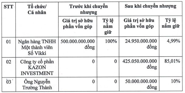 Doanh nghiệp 3 tháng tuổi trở thành công ty mẹ của VikkiBankS - Ảnh 1