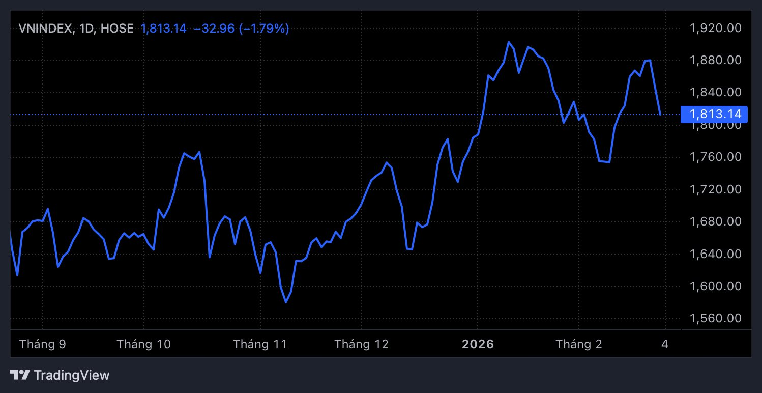 Chứng khoán đánh rơi gần 80 điểm sau 2 phiên: Chuyên gia đưa ra khuyến nghị quan trọng - Ảnh 1