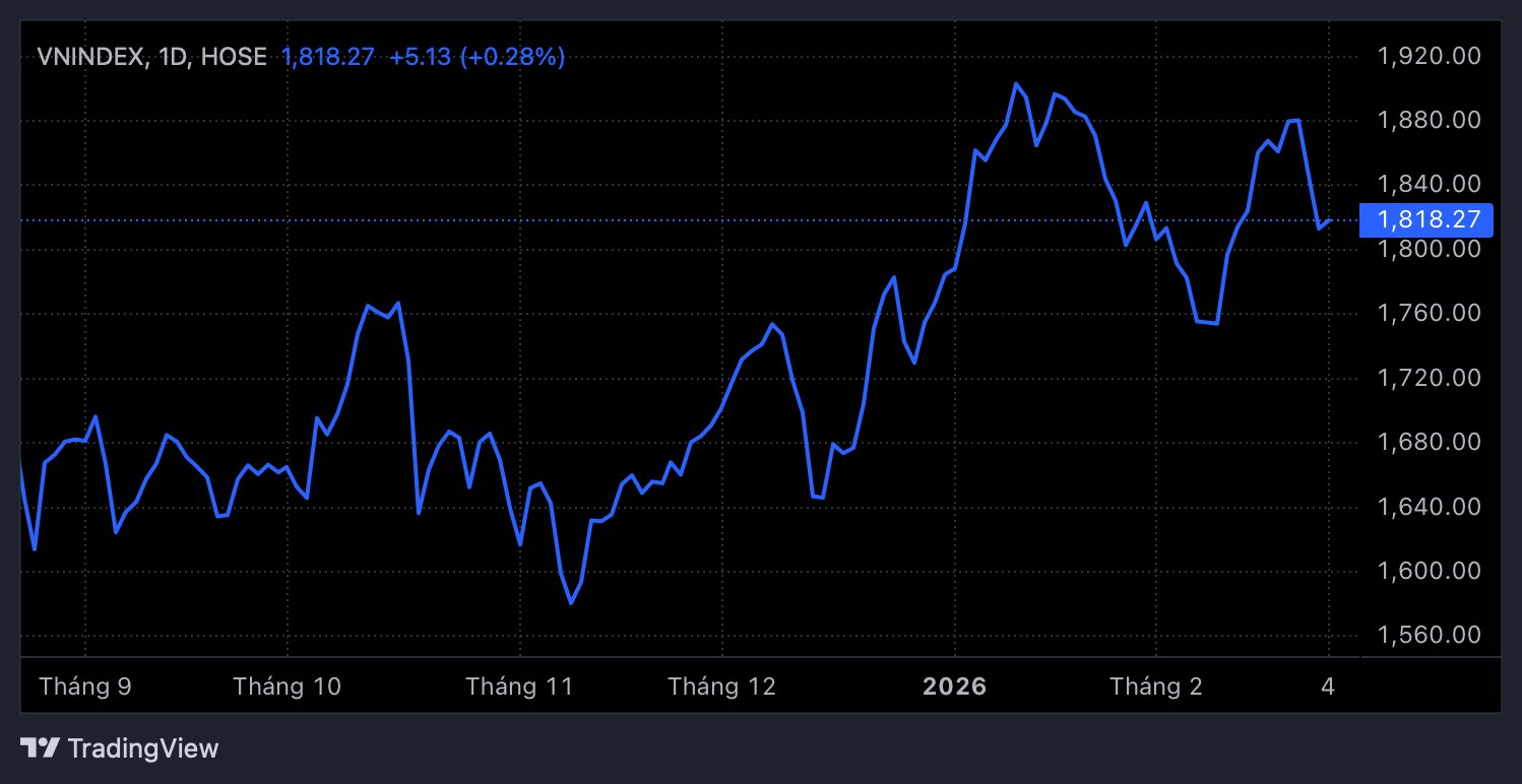 Chuyên gia dự báo VN-Index còn một nhịp chỉnh sâu trước khi bật tăng trở lại, cơ hội lộ diện ở nhóm cổ phiếu dẫn dắt - Ảnh 1