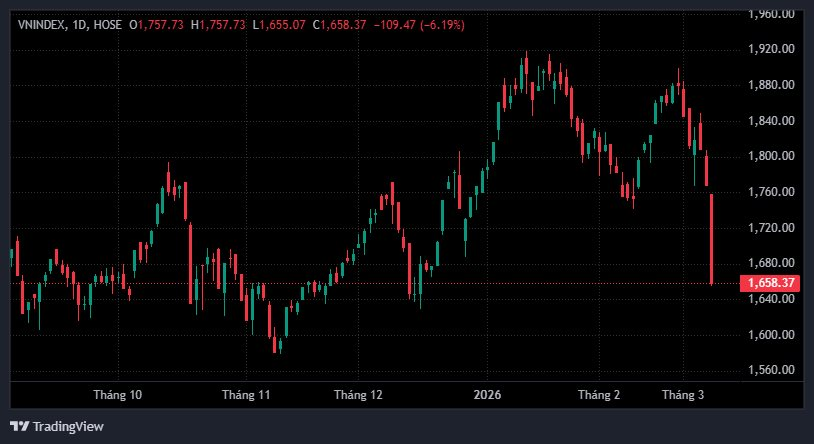 "Rơi như thang máy" hơn 100 điểm: Chuyện gì đang xảy ra với chứng khoán Việt Nam? - Ảnh 1