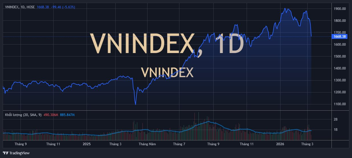 Kỷ lục chưa từng có: Chứng khoán Việt Nam lần đầu giảm hơn 100 điểm trong một phiên - Ảnh 1