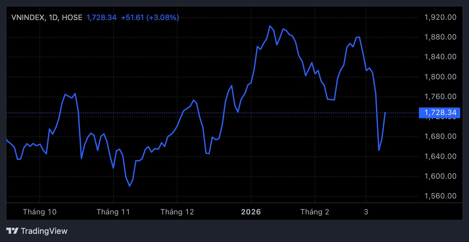 Chứng khoán hồi phục với thanh khoản thấp, điều gì đang diễn ra? - Ảnh 1