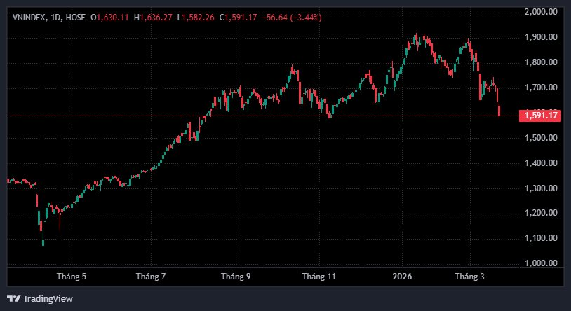 Chứng khoán thủng đáy 4 tháng, chuyên gia phát khuyến nghị quan trọng - Ảnh 1