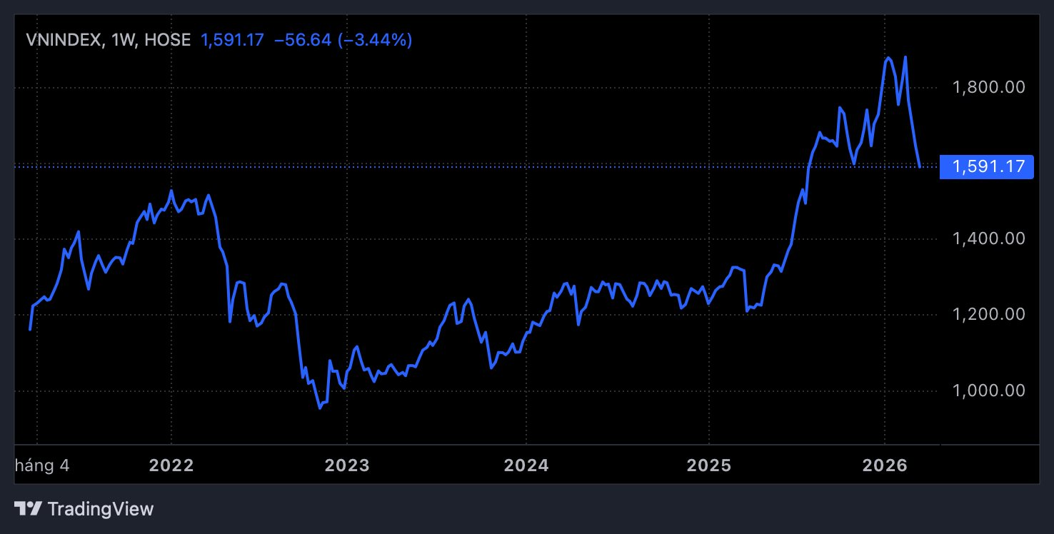 Kịch bản downtrend 2022 có lặp lại? - Ảnh 1