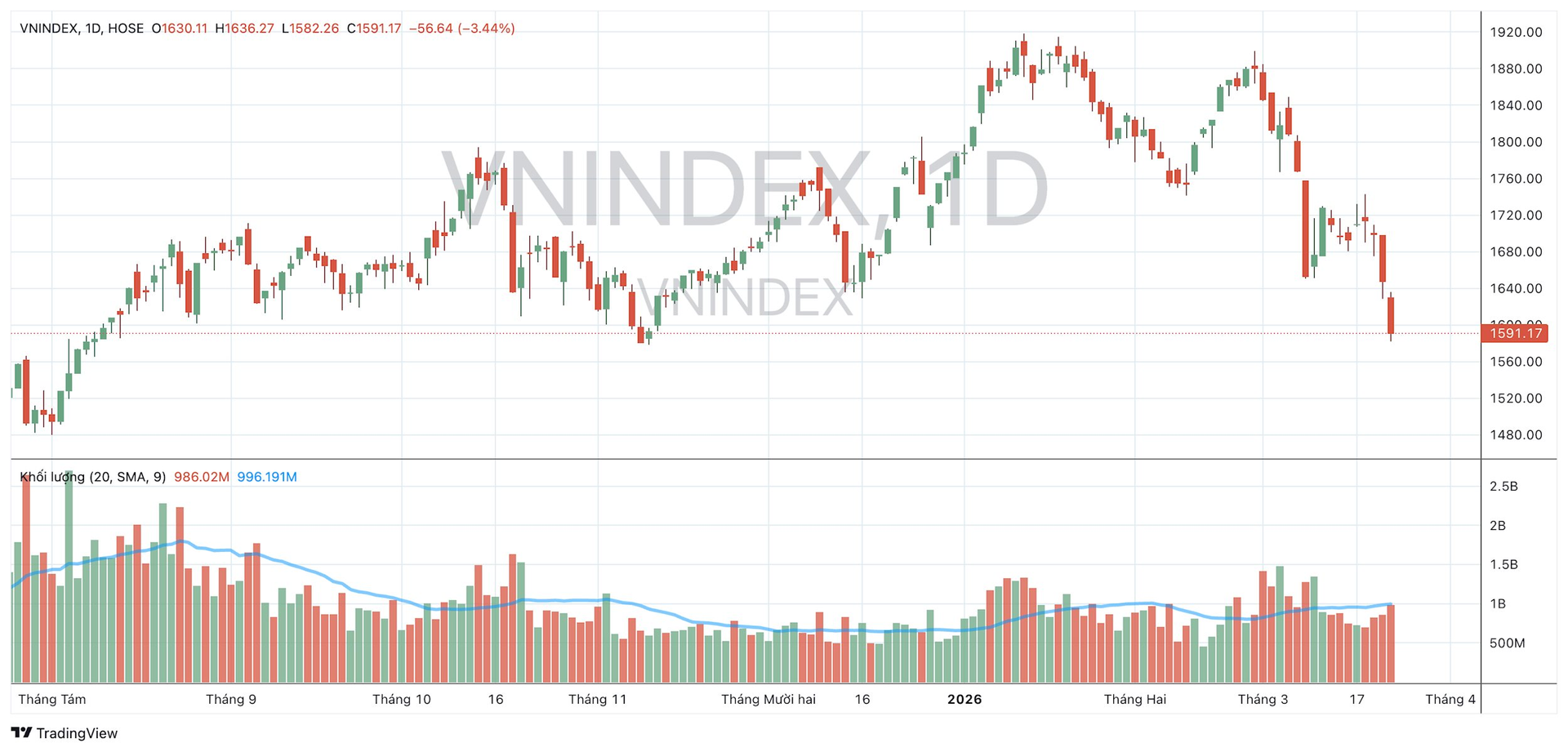 Một nhịp chỉnh thêm của VN-Index có thể kích hoạt dòng tiền bắt đáy, loạt nhóm cổ phiếu chiết khấu sâu vào “tầm ngắm” - Ảnh 1