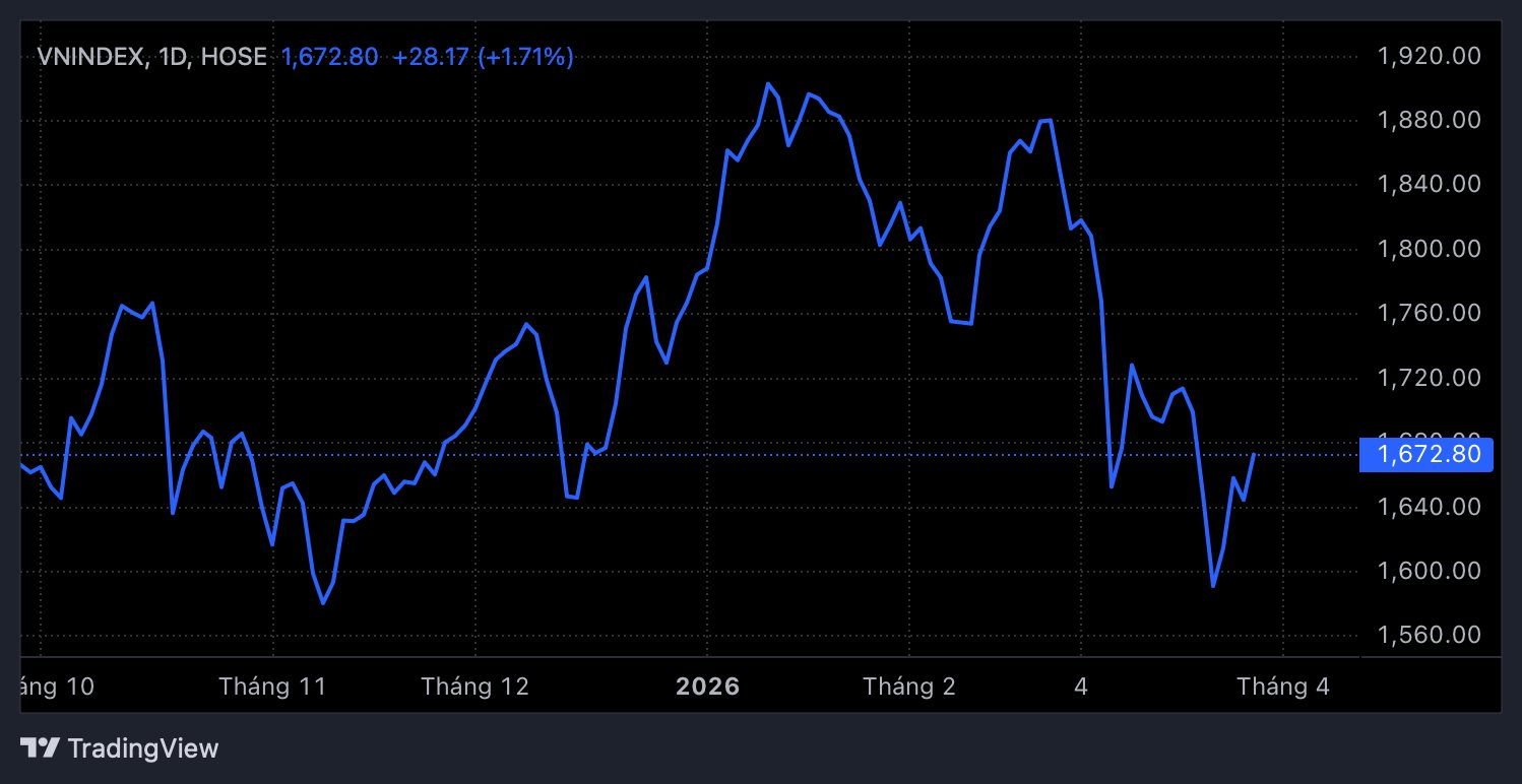 Góc nhìn chuyên gia: Giai đoạn biến động mạnh chưa chắc kết thúc, kịch bản VN-Index lùi về 1.570 điểm cần được tính đến - Ảnh 1