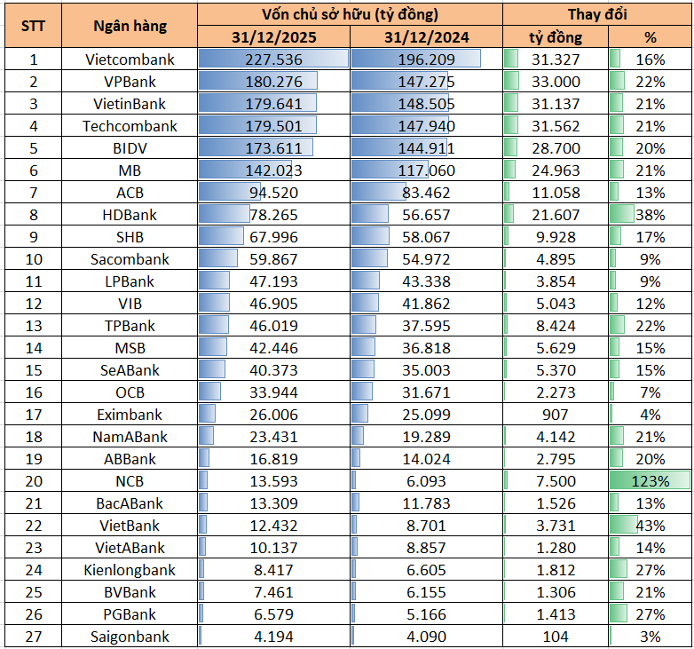 Những ngân hàng có tiềm lực tài chính lớn nhất Việt Nam: Lần đầu tiên xuất hiện nhà băng sở hữu vốn chủ trên 200.000 tỷ, VPBank vượt BIDV và Techcombank - Ảnh 1