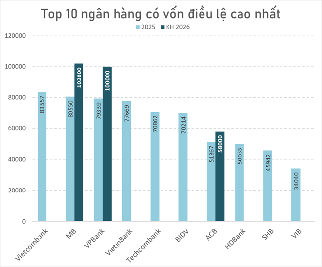 MB chính thức công bố kế hoạch năm 2026: Vốn điều lệ vượt 100 nghìn tỷ, chia cổ tức "khủng" - Ảnh 1